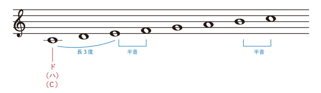 長調 どんぐりさんのかんけつ音楽のーと