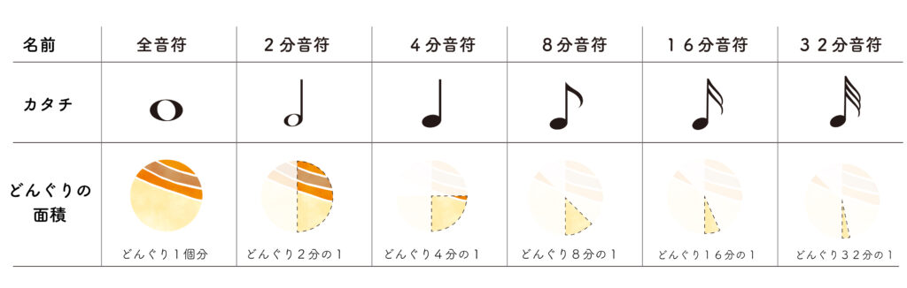 音符と休符 どんぐりさんのかんけつ音楽のーと