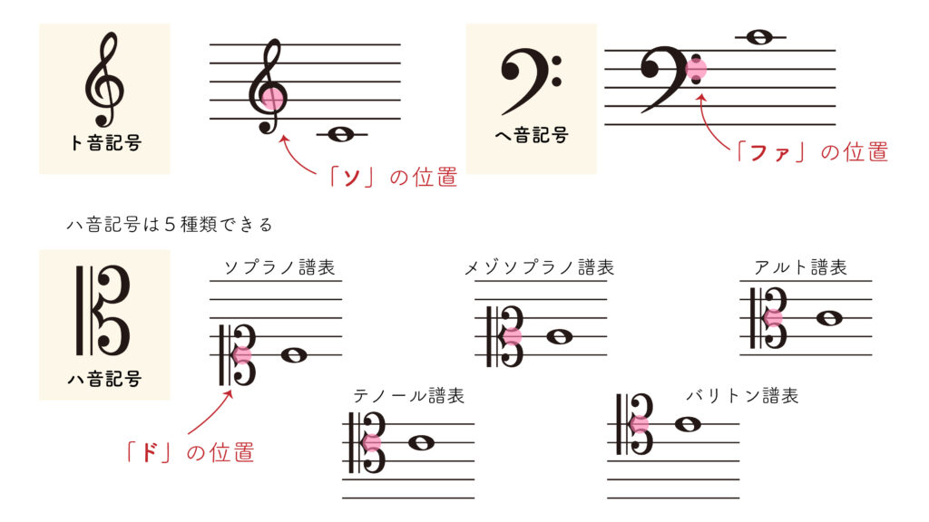 音部記号 どんぐりさんのかんけつ音楽のーと