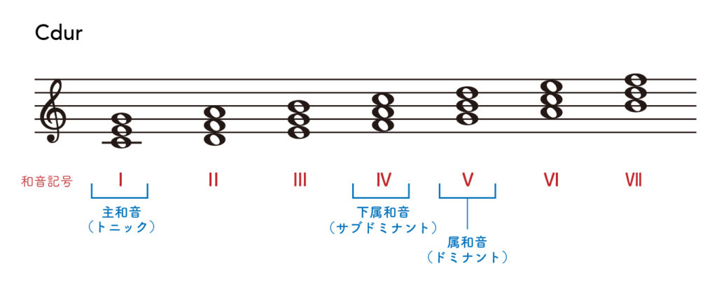 主要三和音の働きを詳しく どんぐりさんのかんけつ音楽のーと