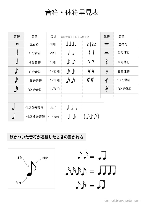 音符 休符早見表